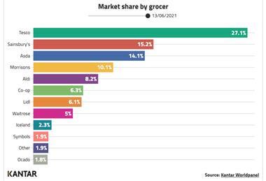 Kantar index